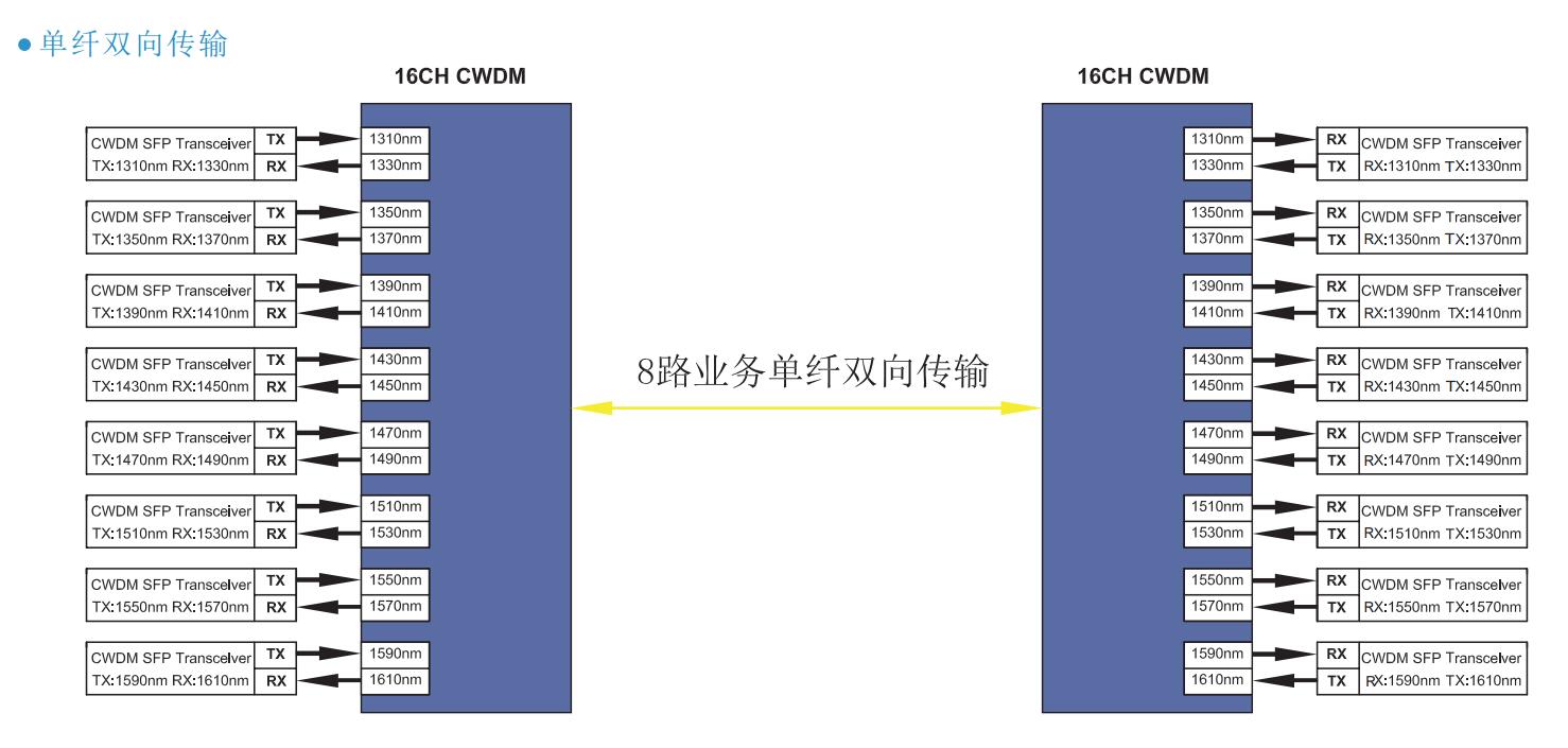 cwdm sf